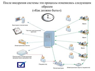 После внедрения системы эти процессы изменились следующим
образом
(«Как должно быть»):

 