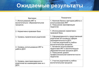 Ожидаемые результаты
Критерии:
1. Использование ИКТ в
воспитательно- образовательном
процессе.

Показатели:
1. Наличие банка и методов работы с
использованием ИКТ
2. Повышение квалификации
педагогов

2. Нормативно-правовая база

1. Использование нормативноправовой базы

3. Уровень привлечения родителей.

1. Сформированность представлений
родителей об основных сферах
жизнедеятельности ДОУ.
2. Участие родителей в учебновоспитательном процессе.
1. Активное использование
педагогами ИКТ в воспитательнообразовательном процессе ДОУ.
2. Повышение уровня
профессиональной компетентности
педагогов

4. Уровень использования ИКТ в
работе ДОУ

5. Уровень заинтересованности
родителей во взаимодействии их с
ДОУ.

1. Участие родителей в учебновоспитательном процессе

 