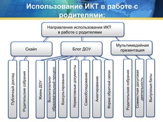 Выпускные балы

Совместная досуговая
деятельность

Блог ДОУ

Родительские собрания

Форма обратной связи

Анкетирование

Самообследование

Скайп

Нормативные документы

Консультирование

Воспитательнообразовательный процесс

Жизнь ДОУ

Родительские собрания

Публичный доклад

Использование ИКТ в работе с
родителями:
Направления использования ИКТ
в работе с родителями
Мультимедийная
презентация

 