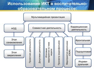 Использование ИКТ в воспитательнообразовательном процессе:
Мультимедийная презентация

Мероприятия-месячники
(ОБЖ)

Просмотр видеофильмов

Итоговые
мероприятия по теме
недели

Досуговая деятельность

Этап
закрепления

Проектная деятельность

Этап
ознакомления

Коррекционная
деятельность

Совместная деятельность

НОД

Фронтальная

Подгрупповая

Индивидуальная

 