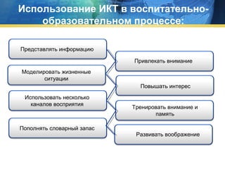 Использование ИКТ в воспитательнообразовательном процессе:
Представлять информацию
Привлекать внимание
Моделировать жизненные
ситуации
Повышать интерес
Использовать несколько
каналов восприятия

Пополнять словарный запас

Тренировать внимание и
память

Развивать воображение

 