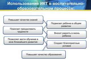 Использование ИКТ в воспитательнообразовательном процессе:
Повышает качество знаний
Подвигает ребенка в общим
развитии
Помогает преодолевать
трудности
Позволяет вести обучение в
зоне ближайшего развития

Вносит радость в жизнь
ребенка
Создает благоприятные
условия

Повышает качество образования

 