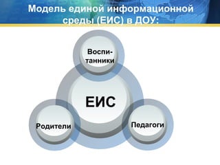 Модель единой информационной
среды (ЕИС) в ДОУ:
Воспитанники

ЕИС
Родители

Педагоги

 