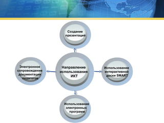 Создание
презентаций

Электронное
сопровождение
документации
педагогов

Направление
использования
ИКТ

Использование
электронных
программ

Использование
интерактивной
доски SMART

 