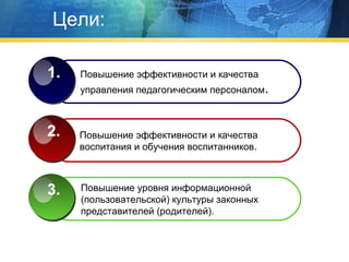 Цели:
1.

2.

3.

Повышение эффективности и качества
управления педагогическим персоналом.

Повышение эффективности и качества
воспитания и обучения воспитанников.

Повышение уровня информационной
(пользовательской) культуры законных
представителей (родителей).

 