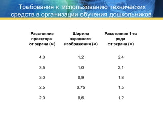 Требования к использованию технических
средств в организации обучения дошкольников.
Расстояние
проектора
от экрана (м)

Ширина
экранного
изображения (м)

Расстояние 1-го
ряда
от экрана (м)

4,0

1,2

2,4

3,5

1,0

2,1

3,0

0,9

1,8

2,5

0,75

1,5

2,0

0,6

1,2

 