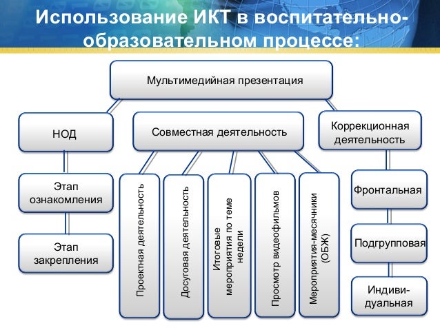 Схема икт. Схемы пользования ИКТ. Классификация средств ИКТ. Основные устройства ИКТ. Средства ИКТ схема.