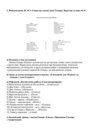 3. Повідомлення ДГ № 3 «Сюжетна основа поем Гомера і Вергілія» (слайд № 3)
Сюжетна основа поем Гомера і Вергілія

Одіссея
• Повернення Одіссея на
батьківщину;
• Посейдон здіймає бурю;
• країна Феаків;
• прийом царя Елкінея;
• пригоди Одіссея;
• німфа Каліпсо;
• ігри на честь Патрокла;
• Одіссей у потойбіччі

Іліада
• Перелік грецьких кораблів;
• Гефест виковує зброю
Ахіллу;
• прихильність богів;
• Одіссей, нічна операція;
• загибель Патрокла;
• поєдинок Ахілла і Гектора;
• помста

Пісні 1 – 6
• Шлях Енея до Італії;
• Юнона здіймає бурю;
• кораблі розкидано в морі;
• блукання Енея;
• карфагенська цариця Дідона;
• ігри на честь Анхіза;
• Еней у підземному царстві

Е
Н
Е
Ї
Д
А

Пісні 7 – 12
• Перелік племен, що виступили проти Енея;
• давні поселення – Рим;
• Вулкан виковує зброю Енею;
• історія Риму;
• Нис і Евріал;
• битва, загибель героїв;
• поєдинок Енея і Турна;
• помста

а) Розповідь учня-дослідника
- Поема Гомера «Енеїда» поділяється на дві частини, кожна з яких складається
з шести книг. Перші шість містять розповідь про блукання Енея, тематично
наближаючись до «Одіссеї», а друга половина (війна з латинцями) написана
з урахуванням основних перипетій «Іліади», це ніби римська «Іліада»
б) Запис до схеми компаративного аналізу: «Спільними для «Енеїди» та
«Іліади» є тема й сюжет»
в) Рефлексія. Діагностична робота зі взаємоперевіркою
1) Вона молилa чоловіка не йти на битву…(Андромаха).
2) Дpyг Енея ... (Пaллaнт).
3) Друг Axілла…(Патрокл).
4) Патрокла вбив у бою… (Гектоp).
5) Вергілій був родом з… (Рима).
6) Щит Ахіллу викував… (Гефест).
7) Дідона – цариця... (Каpфaгену).
8) Aвгycт – нащадок poду... (Юлiїв.).
9) «Енциклопедія старовини – це в ... (Гомера).
10) «Iсторична повчальність – цe у... (Вергілія).
11) Гера в Гомера, у Вергілія –… (Юнона):
12. Гомер у перекладі ... (сліпий)
г) Інсценізація уривку з поеми Гомера «Іліада» «Прощання Гектора
з Андромахою»

 