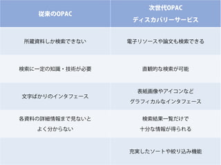 従来のOPAC

次世代OPAC
ディスカバリーサービス

所蔵資料しか検索できない

電子リソースや論文も検索できる

検索に一定の知識・技術が必要

直観的な検索が可能

文字ばかりのインタフェース

表紙画像やアイコンなど
グラフィカルなインタフェース
各資料の詳細情報まで見ないと

検索結果一覧だけで

よく分からない

十分な情報が得られる

充実したソートや絞り込み機能
12

 