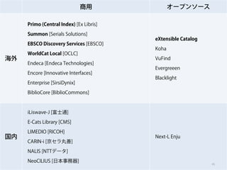 商用

オープンソース

Primo (Central Index) [Ex Libris]
Summon [Serials Solutions]
EBSCO Discovery Services [EBSCO]

海外

WorldCat Local [OCLC]
Endeca [Endeca Technologies]
Encore [Innovative Interfaces]
Enterprise [SirsiDynix]

eXtensible Catalog
Koha
VuFind
Evergreeen
Blacklight
BiblioCore [BiblioCommons]

iLiswave-J [富士通]
E-Cats Library [CMS]

国内

LIMEDIO [RICOH]
CARIN-i [京セラ丸善]

Next-L Enju
NALIS [NTTデータ]
NeoCILIUS [日本事務器]

45

 