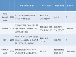 特色（独断と偏見）

Primo
Central

2010

Index

インデクス（Primo Central

別サイト？

Index）だけを使える．

アプリ開発中

360 LINKで日本でおなじみ．国
Summon

2009 内導入館最多．Summon 2.0が
2013年3月に発表．
唯一ILSベンダではない．国内で

EDS

2010 はSummonと二強．EHISとの連
携．サブジェクトの強み？

WorldCat
Local

2006

モバイル対応

世界最大の書誌データベース
WorldCatが後ろに控えている．

最適化表示（2.0

国内サポート

ユサコ

SS後東さん＋

でレスポンシブ） サンメディア

最適化表示
アプリ

別サイト

エブスコ

紀伊國屋書店
OCLCセンター

インデクス

？

1.4 billion

？

1.304 billion
69

 
