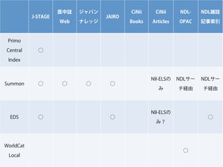J-STAGE

医中誌

ジャパン

Web

ナレッジ

JAIRO

CiNii

CiNii

NDL-

NDL雑誌

Books

Articles

OPAC

記事索引

NII-ELSの

NDLサー

NDLサー

み

チ経由

チ経由

Primo
Central

⃝

Index

Summon

EDS

WorldCat
Local

⃝

⃝

⃝

⃝

⃝

⃝

NII-ELSの
⃝
み？

⃝
71

 