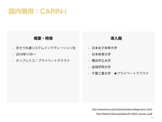 国内商用：CARIN-i

概要・特徴

導入館

•

京セラ丸善システムインテグレーション社

•

日本女子体育大学

•

2010年11月∼

•

日本体育大学

•

オンプレミス／プライベートクラウド

•

横浜市立大学

•

金城学院大学

•

千葉工業大学 ★プライベートクラウド

http://www.kmsi.co.jp/solution/bunkyo/college/carin_i.html
http://library2.nittai.ac.jp/jlape/20110624_resume_2.pdf
84

 