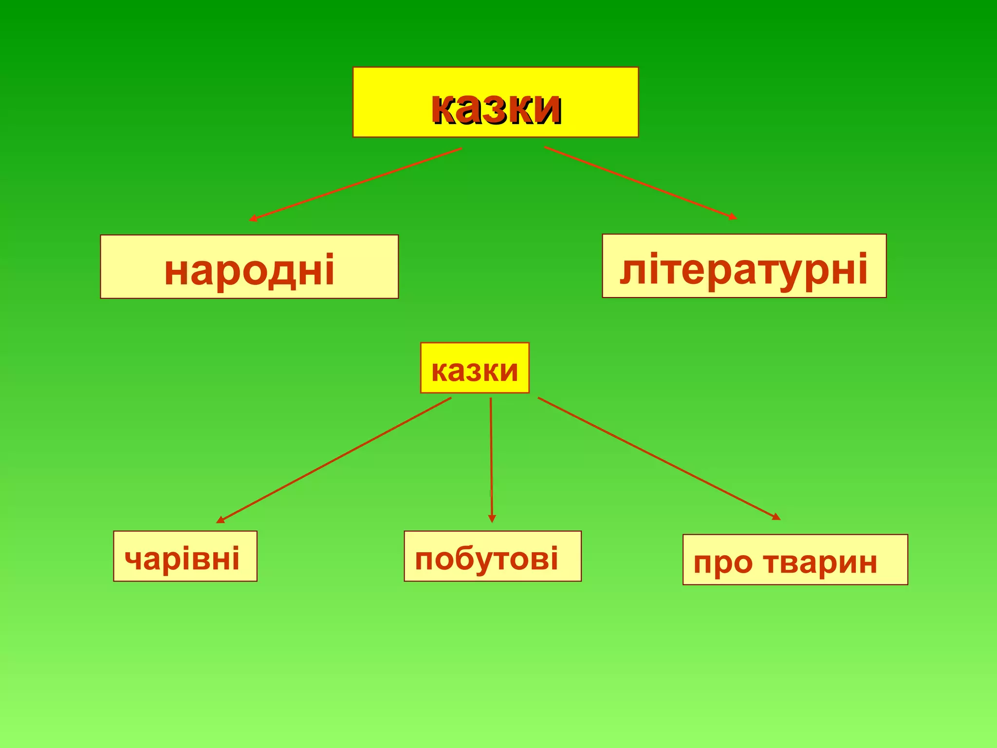 казки
літературні

народні
казки

чарівні

побутові

про тварин

 