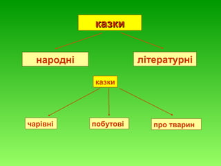 казки
літературні

народні
казки

чарівні

побутові

про тварин

 