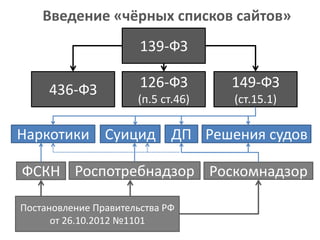Введение «чёрных списков сайтов»
139-ФЗ
436-ФЗ

126-ФЗ

149-ФЗ

(п.5 ст.46)

(ст.15.1)

Наркотики Суицид ДП Решения судов
ФСКН Роспотребнадзор Роскомнадзор
Постановление Правительства РФ
от 26.10.2012 №1101

 