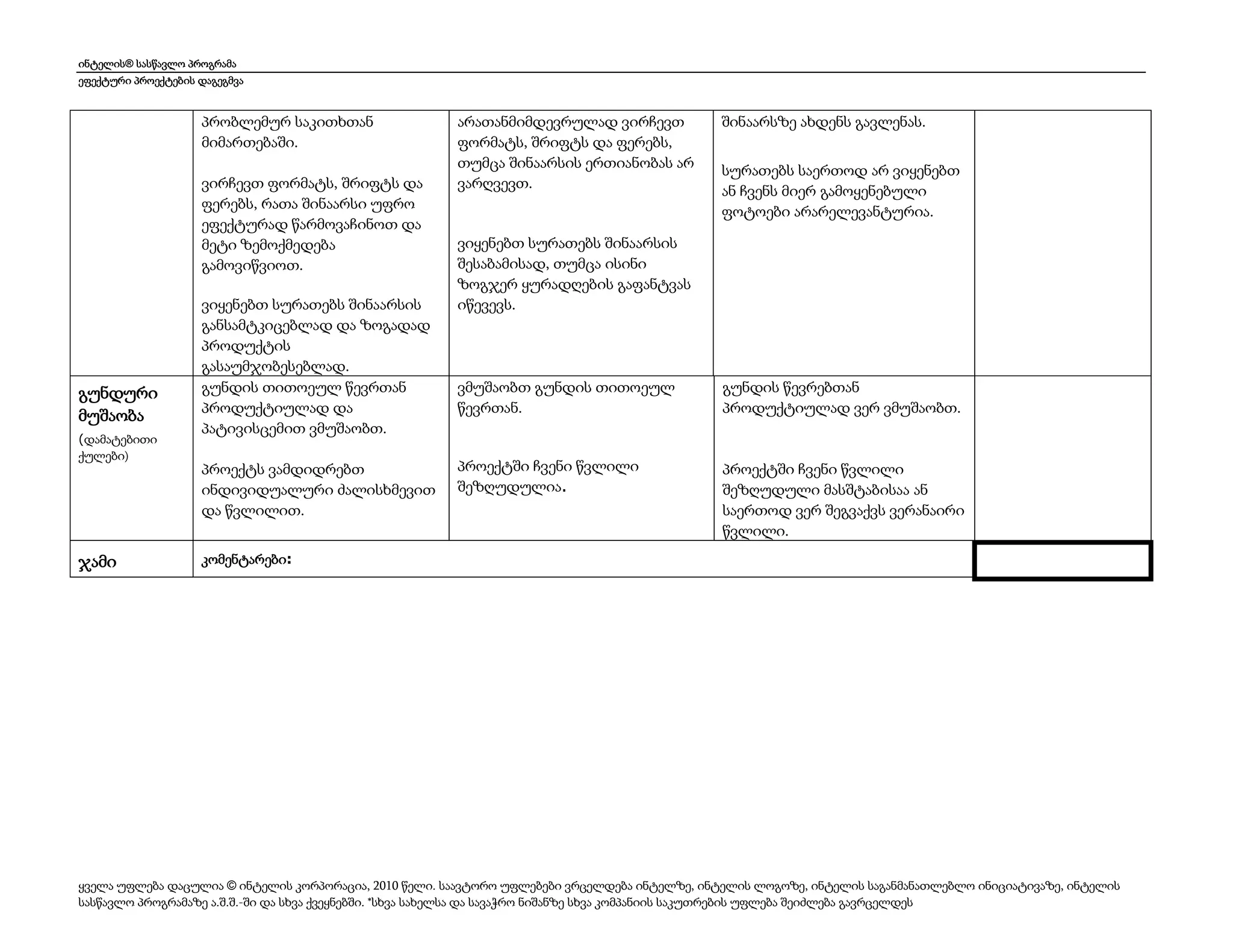 ინტელის® სასწავლო პროგრამა
ეფექტური პროექტების დაგეგმვა

პრობლემურ საკითხთან
მიმართებაში.
ვირჩევთ ფორმატს, შრიფტს და
ფერებს, რათა შინაარსი უფრო
ეფექტურად წარმოვაჩინოთ და
მეტი ზემოქმედება
გამოვიწვიოთ.

გუნდური
მუშაობა
(დამატებითი
ქულები)

ჯამი

ვიყენებთ სურათებს შინაარსის
განსამტკიცებლად და ზოგადად
პროდუქტის
გასაუმჯობესებლად.
გუნდის თითოეულ წევრთან
პროდუქტიულად და
პატივისცემით ვმუშაობთ.
პროექტს ვამდიდრებთ
ინდივიდუალური ძალისხმევით
და წვლილით.

არათანმიმდევრულად ვირჩევთ
ფორმატს, შრიფტს და ფერებს,
თუმცა შინაარსის ერთიანობას არ
ვარღვევთ.

შინაარსზე ახდენს გავლენას.
სურათებს საერთოდ არ ვიყენებთ
ან ჩვენს მიერ გამოყენებული
ფოტოები არარელევანტურია.

ვიყენებთ სურათებს შინაარსის
შესაბამისად, თუმცა ისინი
ზოგჯერ ყურადღების გაფანტვას
იწევევს.

ვმუშაობთ გუნდის თითოეულ
წევრთან.

გუნდის წევრებთან
პროდუქტიულად ვერ ვმუშაობთ.

პროექტში ჩვენი წვლილი
შეზღუდულია.

პროექტში ჩვენი წვლილი
შეზღუდული მასშტაბისაა ან
საერთოდ ვერ შეგვაქვს ვერანაირი
წვლილი.

კომენტარები:

ყველა უფლება დაცულია © ინტელის კორპორაცია, 2010 წელი. საავტორო უფლებები ვრცელდება ინტელზე, ინტელის ლოგოზე, ინტელის საგანმანათლებლო ინიციატივაზე, ინტელის
სასწავლო პროგრამაზე ა.შ.შ.-ში და სხვა ქვეყნებში. *სხვა სახელსა და სავაჭრო ნიშანზე სხვა კომპანიის საკუთრების უფლება შეიძლება გავრცელდეს

 