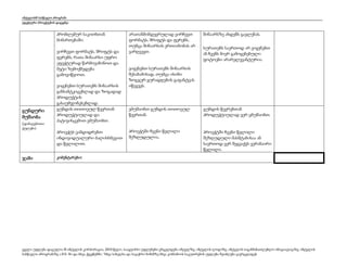 ინტელის® სასწავლო პროგრამა
ეფექტური პროექტების დაგეგმვა

პრობლემურ საკითხთან
მიმართებაში.
ვირჩევთ ფორმატს, შრიფტს და
ფერებს, რათა შინაარსი უფრო
ეფექტურად წარმოვაჩინოთ და
მეტი ზემოქმედება
გამოვიწვიოთ.

გუნდური
მუშაობა
(დამატებითი
ქულები)

ჯამი

ვიყენებთ სურათებს შინაარსის
განსამტკიცებლად და ზოგადად
პროდუქტის
გასაუმჯობესებლად.
გუნდის თითოეულ წევრთან
პროდუქტიულად და
პატივისცემით ვმუშაობთ.
პროექტს ვამდიდრებთ
ინდივიდუალური ძალისხმევით
და წვლილით.

არათანმიმდევრულად ვირჩევთ
ფორმატს, შრიფტს და ფერებს,
თუმცა შინაარსის ერთიანობას არ
ვარღვევთ.

შინაარსზე ახდენს გავლენას.
სურათებს საერთოდ არ ვიყენებთ
ან ჩვენს მიერ გამოყენებული
ფოტოები არარელევანტურია.

ვიყენებთ სურათებს შინაარსის
შესაბამისად, თუმცა ისინი
ზოგჯერ ყურადღების გაფანტვას
იწევევს.

ვმუშაობთ გუნდის თითოეულ
წევრთან.

გუნდის წევრებთან
პროდუქტიულად ვერ ვმუშაობთ.

პროექტში ჩვენი წვლილი
შეზღუდულია.

პროექტში ჩვენი წვლილი
შეზღუდული მასშტაბისაა ან
საერთოდ ვერ შეგვაქვს ვერანაირი
წვლილი.

კომენტარები:

ყველა უფლება დაცულია © ინტელის კორპორაცია, 2010 წელი. საავტორო უფლებები ვრცელდება ინტელზე, ინტელის ლოგოზე, ინტელის საგანმანათლებლო ინიციატივაზე, ინტელის
სასწავლო პროგრამაზე ა.შ.შ.-ში და სხვა ქვეყნებში. *სხვა სახელსა და სავაჭრო ნიშანზე სხვა კომპანიის საკუთრების უფლება შეიძლება გავრცელდეს

 