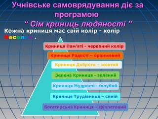 Учнівське самоврядування діє за
програмою
“ Сім криниць людяності ”

Кожна криниця має свій колір - колір
Веселки .

 