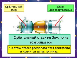 Орбитальный
отсек

Отсек
для оборудования

Орбитальный отсек на Землю не
возвращается.
А в этом отсеке располагаются двигатели
и хранится запас топлива.

 