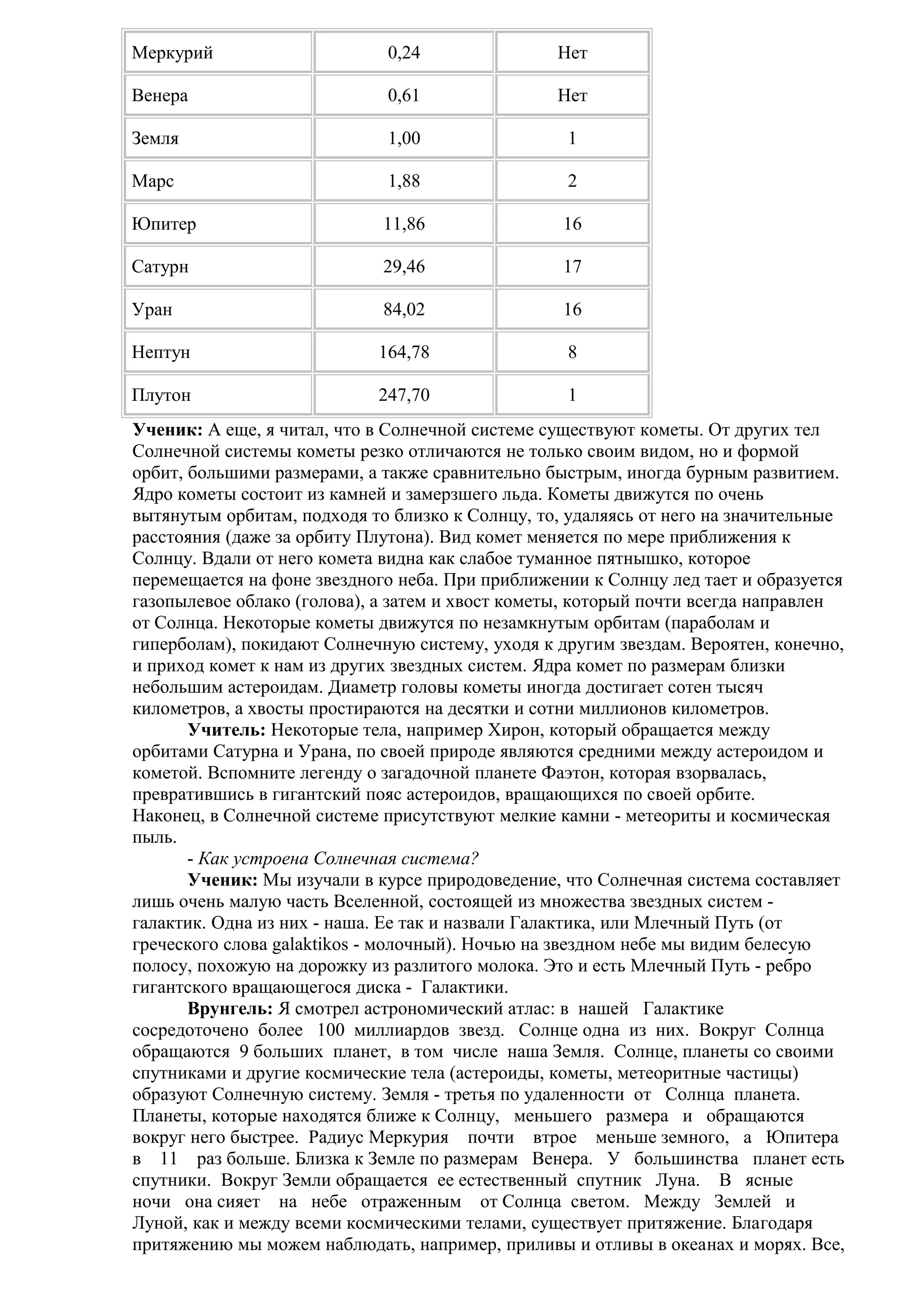 Меркурий

0,24

Нет

Венера

0,61

Нет

Земля

1,00

1

Марс

1,88

2

Юпитер

11,86

16

Сатурн

29,46

17

Уран

84,02

16

Нептун

164,78

8

Плутон

247,70

1

Ученик: А еще, я читал, что в Солнечной системе существуют кометы. От других тел
Солнечной системы кометы резко отличаются не только своим видом, но и формой
орбит, большими размерами, а также сравнительно быстрым, иногда бурным развитием.
Ядро кометы состоит из камней и замерзшего льда. Кометы движутся по очень
вытянутым орбитам, подходя то близко к Солнцу, то, удаляясь от него на значительные
расстояния (даже за орбиту Плутона). Вид комет меняется по мере приближения к
Солнцу. Вдали от него комета видна как слабое туманное пятнышко, которое
перемещается на фоне звездного неба. При приближении к Солнцу лед тает и образуется
газопылевое облако (голова), а затем и хвост кометы, который почти всегда направлен
от Солнца. Некоторые кометы движутся по незамкнутым орбитам (параболам и
гиперболам), покидают Солнечную систему, уходя к другим звездам. Вероятен, конечно,
и приход комет к нам из других звездных систем. Ядра комет по размерам близки
небольшим астероидам. Диаметр головы кометы иногда достигает сотен тысяч
километров, а хвосты простираются на десятки и сотни миллионов километров.
Учитель: Некоторые тела, например Хирон, который обращается между
орбитами Сатурна и Урана, по своей природе являются средними между астероидом и
кометой. Вспомните легенду о загадочной планете Фаэтон, которая взорвалась,
превратившись в гигантский пояс астероидов, вращающихся по своей орбите.
Наконец, в Солнечной системе присутствуют мелкие камни - метеориты и космическая
пыль.
- Как устроена Солнечная система?
Ученик: Мы изучали в курсе природоведение, что Солнечная система составляет
лишь очень малую часть Вселенной, состоящей из множества звездных систем галактик. Одна из них - наша. Ее так и назвали Галактика, или Млечный Путь (от
греческого слова galaktikos - молочный). Ночью на звездном небе мы видим белесую
полосу, похожую на дорожку из разлитого молока. Это и есть Млечный Путь - ребро
гигантского вращающегося диска - Галактики.
Врунгель: Я смотрел астрономический атлас: в нашей Галактике
сосредоточено более 100 миллиардов звезд. Солнце одна из них. Вокруг Солнца
обращаются 9 больших планет, в том числе наша Земля. Солнце, планеты со своими
спутниками и другие космические тела (астероиды, кометы, метеоритные частицы)
образуют Солнечную систему. Земля - третья по удаленности от Солнца планета.
Планеты, которые находятся ближе к Солнцу, меньшего размера и обращаются
вокруг него быстрее. Радиус Меркурия почти втрое меньше земного, а Юпитера
в 11 раз больше. Близка к Земле по размерам Венера. У большинства планет есть
спутники. Вокруг Земли обращается ее естественный спутник Луна. В ясные
ночи она сияет на небе отраженным от Солнца светом. Между Землей и
Луной, как и между всеми космическими телами, существует притяжение. Благодаря
притяжению мы можем наблюдать, например, приливы и отливы в океанах и морях. Все,

 