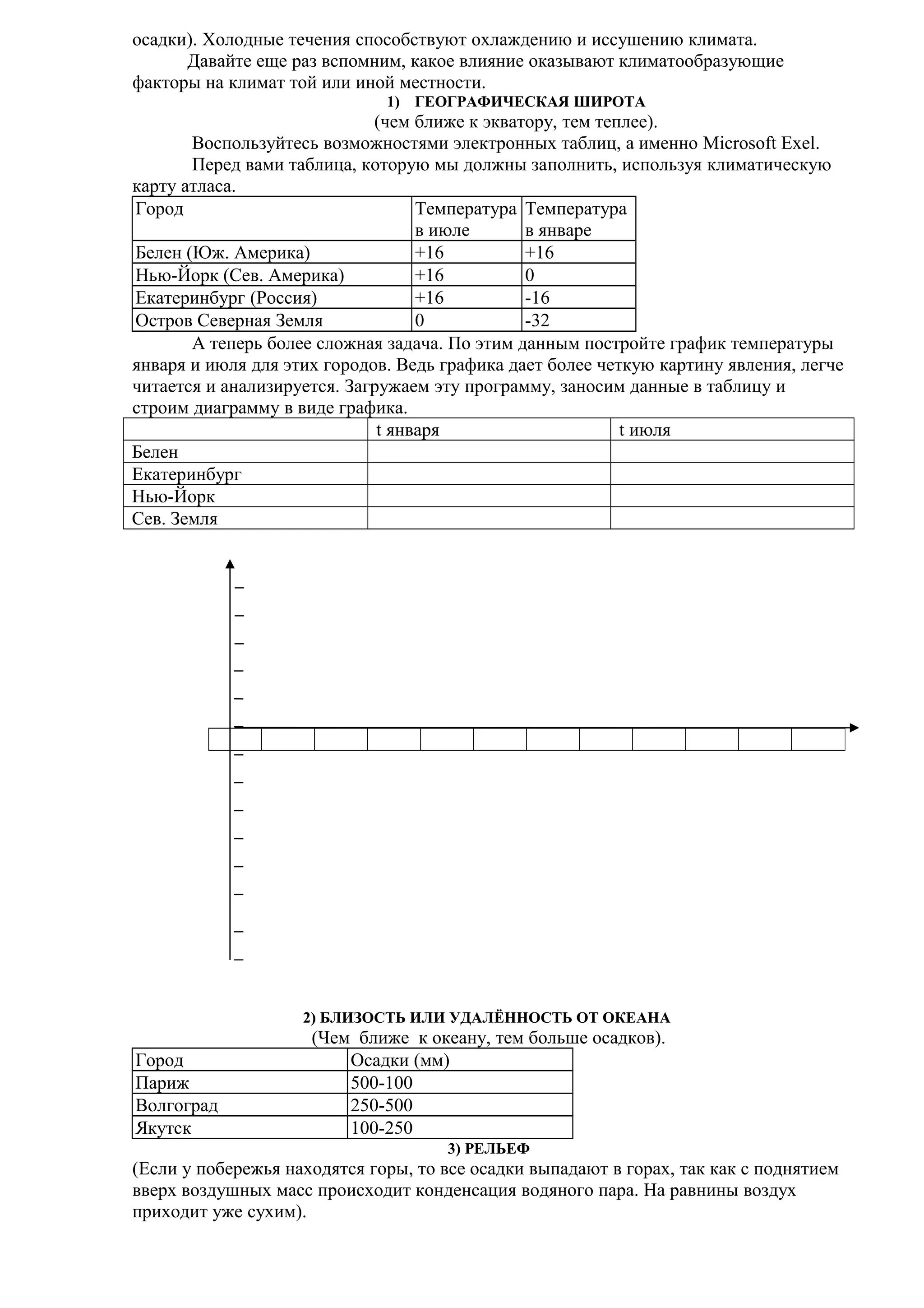 осадки). Холодные течения способствуют охлаждению и иссушению климата.
Давайте еще раз вспомним, какое влияние оказывают климатообразующие
факторы на климат той или иной местности.
1) ГЕОГРАФИЧЕСКАЯ ШИРОТА

(чем ближе к экватору, тем теплее).
Воспользуйтесь возможностями электронных таблиц, а именно Microsoft Exel.
Перед вами таблица, которую мы должны заполнить, используя климатическую
карту атласа.
Город
Температура Температура
в июле
в январе
Белен (Юж. Америка)
+16
+16
Нью-Йорк (Сев. Америка)
+16
0
Екатеринбург (Россия)
+16
-16
Остров Северная Земля
0
-32
А теперь более сложная задача. По этим данным постройте график температуры
января и июля для этих городов. Ведь графика дает более четкую картину явления, легче
читается и анализируется. Загружаем эту программу, заносим данные в таблицу и
строим диаграмму в виде графика.
t января
t июля
Белен
Екатеринбург
Нью-Йорк
Сев. Земля

2) БЛИЗОСТЬ ИЛИ УДАЛЁННОСТЬ ОТ ОКЕАНА

Город
Париж
Волгоград
Якутск

(Чем ближе к океану, тем больше осадков).
Осадки (мм)
500-100
250-500
100-250
3) РЕЛЬЕФ

(Если у побережья находятся горы, то все осадки выпадают в горах, так как с поднятием
вверх воздушных масс происходит конденсация водяного пара. На равнины воздух
приходит уже сухим).

 