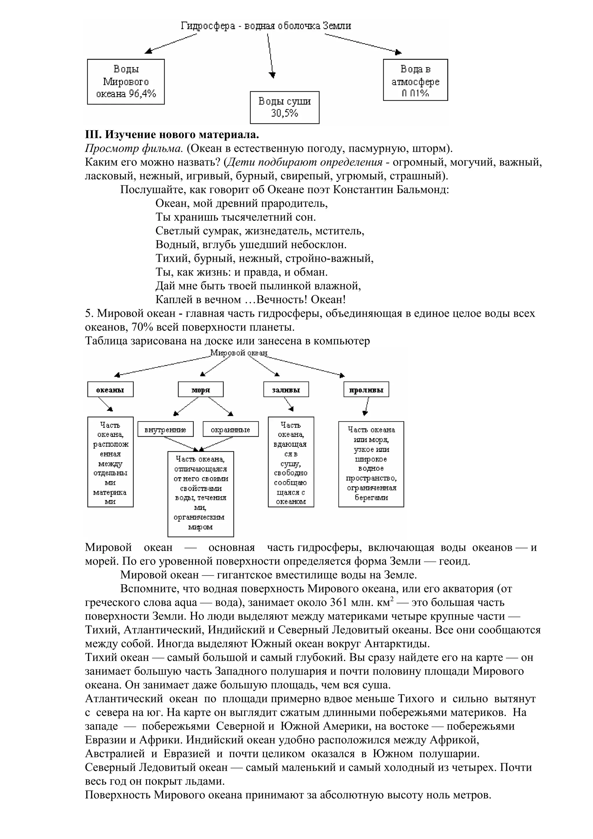 III. Изучение нового материала.
Просмотр фильма. (Океан в естественную погоду, пасмурную, шторм).
Каким его можно назвать? (Дети подбирают определения - огромный, могучий, важный,
ласковый, нежный, игривый, бурный, свирепый, угрюмый, страшный).
Послушайте, как говорит об Океане поэт Константин Бальмонд:
Океан, мой древний прародитель,
Ты хранишь тысячелетний сон.
Светлый сумрак, жизнедатель, мститель,
Водный, вглубь ушедший небосклон.
Тихий, бурный, нежный, стройно-важный,
Ты, как жизнь: и правда, и обман.
Дай мне быть твоей пылинкой влажной,
Каплей в вечном …Вечность! Океан!
5. Мировой океан - главная часть гидросферы, объединяющая в единое целое воды всех
океанов, 70% всей поверхности планеты.
Таблица зарисована на доске или занесена в компьютер

Мировой океан — основная часть гидросферы, включающая воды океанов — и
морей. По его уровенной поверхности определяется форма Земли — геоид.
Мировой океан — гигантское вместилище воды на Земле.
Вспомните, что водная поверхность Мирового океана, или его акватория (от
греческого слова aqua — вода), занимает около 361 млн. км2 — это большая часть
поверхности Земли. Но люди выделяют между материками четыре крупные части —
Тихий, Атлантический, Индийский и Северный Ледовитый океаны. Все они сообщаются
между собой. Иногда выделяют Южный океан вокруг Антарктиды.
Тихий океан — самый большой и самый глубокий. Вы сразу найдете его на карте — он
занимает большую часть Западного полушария и почти половину площади Мирового
океана. Он занимает даже большую площадь, чем вся суша.
Атлантический океан по площади примерно вдвое меньше Тихого и сильно вытянут
с севера на юг. На карте он выглядит сжатым длинными побережьями материков. На
западе — побережьями Северной и Южной Америки, на востоке — побережьями
Евразии и Африки. Индийский океан удобно расположился между Африкой,
Австралией и Евразией и почти целиком оказался в Южном полушарии.
Северный Ледовитый океан — самый маленький и самый холодный из четырех. Почти
весь год он покрыт льдами.
Поверхность Мирового океана принимают за абсолютную высоту ноль метров.

 