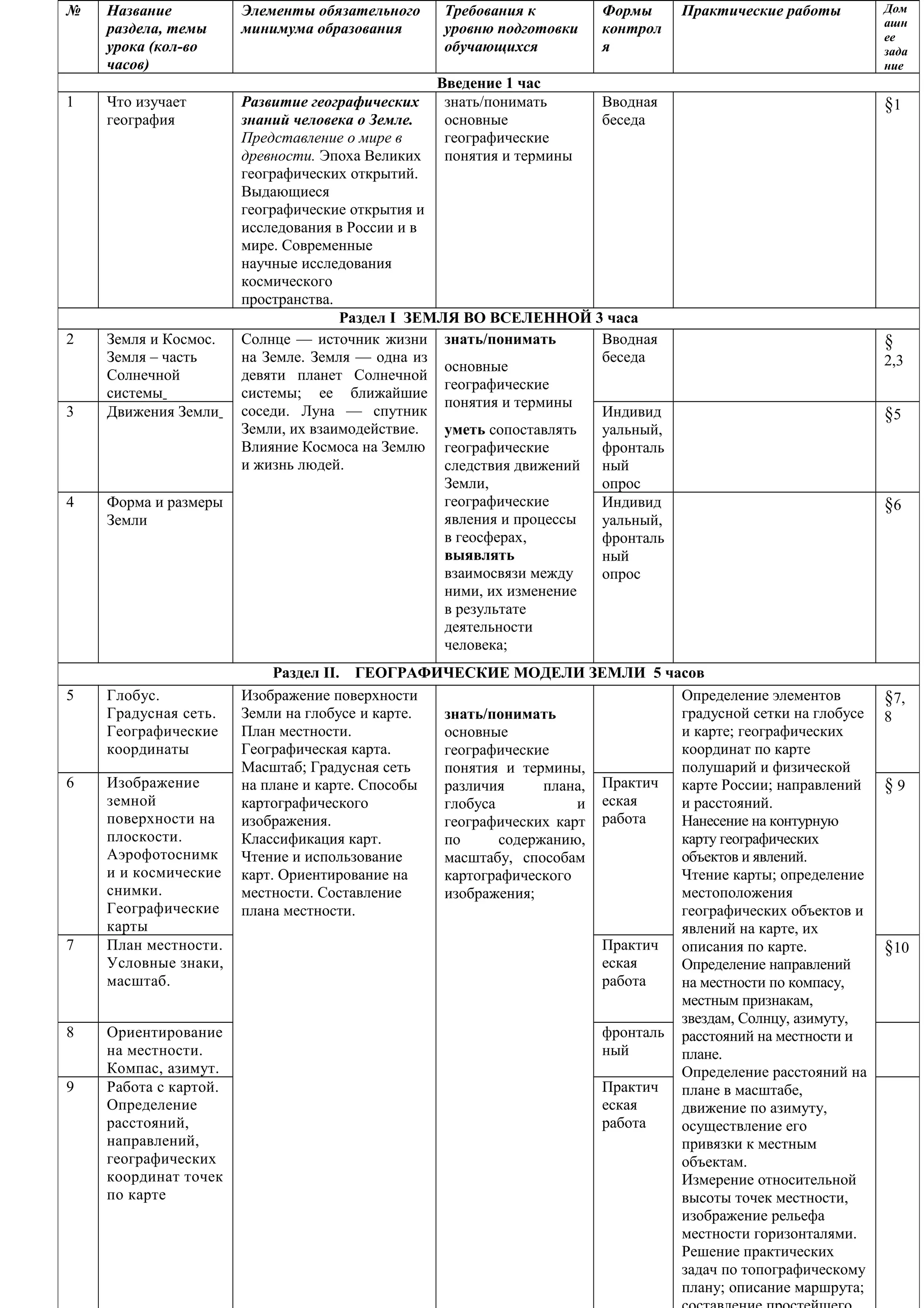 №

Название
раздела, темы
урока (кол-во
часов)

1

Что изучает
география

2

Земля и Космос.
Земля – часть
Солнечной
системы
Движения Земли

3

4

Форма и размеры
Земли

5

Глобус.
Градусная сеть.
Географические
координаты

6

7

8
9

Изображение
земной
поверхности на
плоскости.
Аэрофотоснимк
и и космические
снимки.
Географические
карты
План местности.
Условные знаки,
масштаб.
Ориентирование
на местности.
Компас, азимут.
Работа с картой.
Определение
расстояний,
направлений,
географических
координат точек
по карте

Элементы обязательного
минимума образования

Требования к
уровню подготовки
обучающихся

Формы
контрол
я

Практические работы

Введение 1 час
Развитие географических
знать/понимать
Вводная
знаний человека о Земле.
основные
беседа
Представление о мире в
географические
древности. Эпоха Великих понятия и термины
географических открытий.
Выдающиеся
географические открытия и
исследования в России и в
мире. Современные
научные исследования
космического
пространства.
Раздел I ЗЕМЛЯ ВО ВСЕЛЕННОЙ 3 часа
Солнце — источник жизни знать/понимать
Вводная
на Земле. Земля — одна из
беседа
основные
девяти планет Солнечной
географические
системы; ее ближайшие
понятия и термины
соседи. Луна — спутник
Индивид
Земли, их взаимодействие.
уметь сопоставлять
уальный,
Влияние Космоса на Землю географические
фронталь
и жизнь людей.
следствия движений ный
Земли,
опрос
географические
Индивид
явления и процессы
уальный,
в геосферах,
фронталь
выявлять
ный
взаимосвязи между
опрос
ними, их изменение
в результате
деятельности
человека;
Раздел II. ГЕОГРАФИЧЕСКИЕ МОДЕЛИ ЗЕМЛИ 5 часов
Изображение поверхности
Определение элементов
Земли на глобусе и карте.
градусной сетки на глобусе
знать/понимать
План местности.
и карте; географических
основные
Географическая карта.
координат по карте
географические
Масштаб; Градусная сеть
полушарий и физической
понятия и термины,
на плане и карте. Способы
карте России; направлений
различия
плана, Практич
картографического
и расстояний.
глобуса
и еская
изображения.
Нанесение на контурную
географических карт работа
Классификация карт.
карту географических
по
содержанию,
Чтение и использование
объектов и явлений.
масштабу, способам
карт. Ориентирование на
Чтение карты; определение
картографического
местности. Составление
местоположения
изображения;
плана местности.
географических объектов и
явлений на карте, их
Практич
описания по карте.
еская
Определение направлений
работа
на местности по компасу,
местным признакам,
звездам, Солнцу, азимуту,
фронталь расстояний на местности и
ный
плане.
Определение расстояний на
Практич
плане в масштабе,
еская
движение по азимуту,
работа
осуществление его
привязки к местным
объектам.
Измерение относительной
высоты точек местности,
изображение рельефа
местности горизонталями.
Решение практических
задач по топографическому
плану; описание маршрута;

Дом
ашн
ее
зада
ние

§1

§
2,3

§5

§6

§7,
8

§9

§10

 