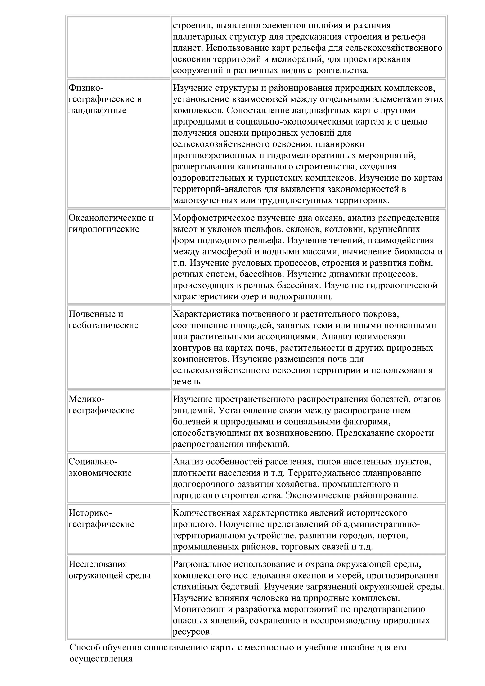 строении, выявления элементов подобия и различия
планетарных структур для предсказания строения и рельефа
планет. Использование карт рельефа для сельскохозяйственного
освоения территорий и мелиораций, для проектирования
сооружений и различных видов строительства.
Физикогеографические и
ландшафтные

Изучение структуры и районирования природных комплексов,
установление взаимосвязей между отдельными элементами этих
комплексов. Сопоставление ландшафтных карт с другими
природными и социально-экономическими картам и с целью
получения оценки природных условий для
сельскохозяйственного освоения, планировки
противоэрозионных и гидромелиоративных мероприятий,
развертывания капитального строительства, создания
оздоровительных и туристских комплексов. Изучение по картам
территорий-аналогов для выявления закономерностей в
малоизученных или труднодоступных территориях.

Океанологические и
гидрологические

Морфометрическое изучение дна океана, анализ распределения
высот и уклонов шельфов, склонов, котловин, крупнейших
форм подводного рельефа. Изучение течений, взаимодействия
между атмосферой и водными массами, вычисление биомассы и
т.п. Изучение русловых процессов, строения и развития пойм,
речных систем, бассейнов. Изучение динамики процессов,
происходящих в речных бассейнах. Изучение гидрологической
характеристики озер и водохранилищ.

Почвенные и
геоботанические

Характеристика почвенного и растительного покрова,
соотношение площадей, занятых теми или иными почвенными
или растительными ассоциациями. Анализ взаимосвязи
контуров на картах почв, растительности и других природных
компонентов. Изучение размещения почв для
сельскохозяйственного освоения территории и использования
земель.

Медикогеографические

Изучение пространственного распространения болезней, очагов
эпидемий. Установление связи между распространением
болезней и природными и социальными факторами,
способствующими их возникновению. Предсказание скорости
распространения инфекций.

Социальноэкономические

Анализ особенностей расселения, типов населенных пунктов,
плотности населения и т.д. Территориальное планирование
долгосрочного развития хозяйства, промышленного и
городского строительства. Экономическое районирование.

Историкогеографические

Количественная характеристика явлений исторического
прошлого. Получение представлений об административнотерриториальном устройстве, развитии городов, портов,
промышленных районов, торговых связей и т.д.

Исследования
окружающей среды

Рациональное использование и охрана окружающей среды,
комплексного исследования океанов и морей, прогнозирования
стихийных бедствий. Изучение загрязнений окружающей среды.
Изучение влияния человека на природные комплексы.
Мониторинг и разработка мероприятий по предотвращению
опасных явлений, сохранению и воспроизводству природных
ресурсов.

Способ обучения сопоставлению карты с местностью и учебное пособие для его
осуществления

 
