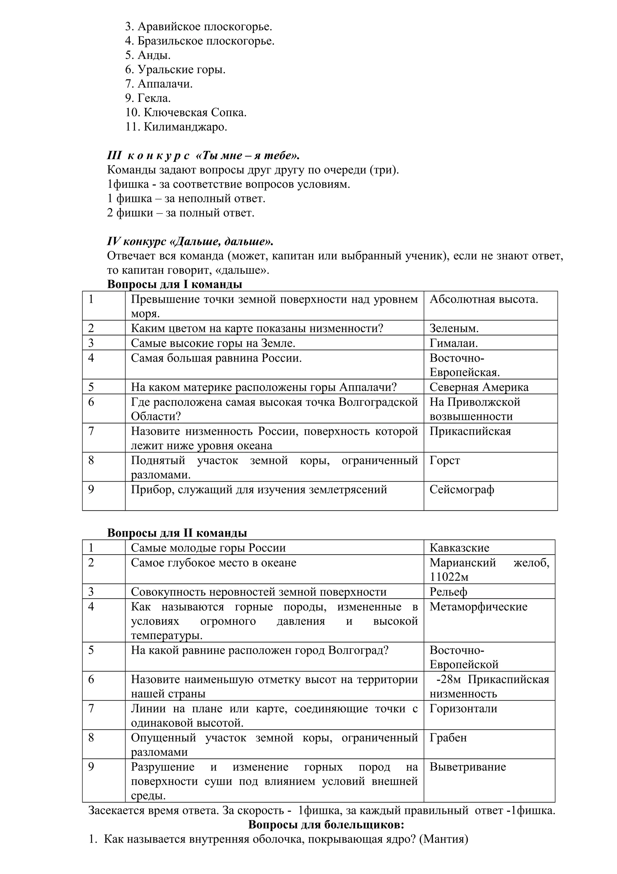 3. Аравийское плоскогорье.
4. Бразильское плоскогорье.
5. Анды.
6. Уральские горы.
7. Аппалачи.
9. Гекла.
10. Ключевская Сопка.
11. Килиманджаро.
III к о н к у р с «Ты мне – я тебе».
Команды задают вопросы друг другу по очереди (три).
1фишка - за соответствие вопросов условиям.
1 фишка – за неполный ответ.
2 фишки – за полный ответ.

9

IV конкурс «Дальше, дальше».
Отвечает вся команда (может, капитан или выбранный ученик), если не знают ответ,
то капитан говорит, «дальше».
Вопросы для I команды
Превышение точки земной поверхности над уровнем Абсолютная высота.
моря.
Каким цветом на карте показаны низменности?
Зеленым.
Самые высокие горы на Земле.
Гималаи.
Самая большая равнина России.
ВосточноЕвропейская.
На каком материке расположены горы Аппалачи?
Северная Америка
Где расположена самая высокая точка Волгоградской На Приволжской
Области?
возвышенности
Назовите низменность России, поверхность которой Прикаспийская
лежит ниже уровня океана
Поднятый участок земной коры, ограниченный Горст
разломами.
Прибор, служащий для изучения землетрясений
Сейсмограф

1
2

Вопросы для II команды
Самые молодые горы России
Самое глубокое место в океане

1
2
3
4
5
6
7
8

Кавказские
Марианский желоб,
11022м
3
Совокупность неровностей земной поверхности
Рельеф
4
Как называются горные породы, измененные в Метаморфические
условиях
огромного
давления
и
высокой
температуры.
5
На какой равнине расположен город Волгоград?
ВосточноЕвропейской
6
Назовите наименьшую отметку высот на территории -28м Прикаспийская
нашей страны
низменность
7
Линии на плане или карте, соединяющие точки с Горизонтали
одинаковой высотой.
8
Опущенный участок земной коры, ограниченный Грабен
разломами
9
Разрушение и изменение горных пород на Выветривание
поверхности суши под влиянием условий внешней
среды.
Засекается время ответа. За скорость - 1фишка, за каждый правильный ответ -1фишка.
Вопросы для болельщиков:
1. Как называется внутренняя оболочка, покрывающая ядро? (Мантия)

 
