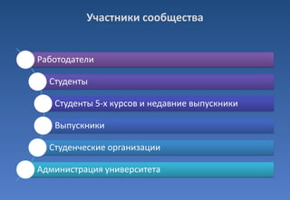 Участники сообщества

Работодатели

Студенты
Студенты 5-х курсов и недавние выпускники
Выпускники

Студенческие организации
Администрация университета

 
