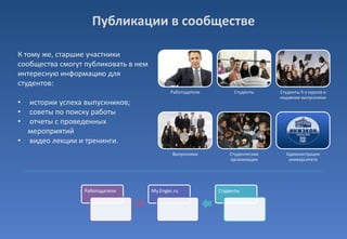 Публикации в сообществе
К тому же, старшие участники
сообщества смогут публиковать в нем
интересную информацию для
студентов:
Работодатели

Студенты

Студенты 5-х курсов и
недавние выпускники

Выпускники

Студенческие
организации

Администрация
университета

•
•
•

истории успеха выпускников;
советы по поиску работы
отчеты с проведенных
мероприятий
• видео лекции и тренинги.

Работодатели

My.Engec.ru

Студенты

 