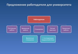 Предложение работодателя для университета

Работодатели

Постоянная
работа

Временная
работа

Временные
стажировки

Стажировки

Летние
практики

С последующим
трудоустройством

Проектные
работы

 