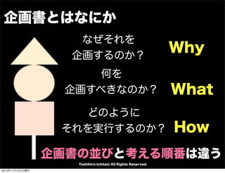 企画書とはなにか
なぜそれを
企画するのか？

Why

何を
企画すべきなのか？

What

どのように
それを実行するのか？

How

企画書の並びと考える順番は違う
Toshihiro Ichitani All Rights Reserved.
2013年11月10日日曜日

 