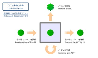 ユニットのしくみ
How Unit Works
IR/I2Cでつながる 協調ユニット
IR/I2C Connect Cooperation Unit
パタンを受信
Receive ACT by IR/I2C
パタンを送信
Transmit ACT by IR/I2C
パタンを実行
Perform ACT
パタンを生成
Generate own ACT
 