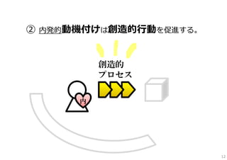 ②

内発的動機付けは創造的⾏動を促進する。

創造的
プロセス
内

12

 