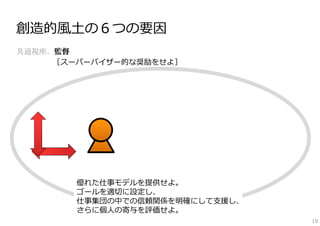 創造的⾵⼟の６つの要因
共通視座、監督
［スーパーバイザー的な奨励をせよ］

優れた仕事モデルを提供せよ。
ゴールを適切に設定し、
仕事集団の中での信頼関係を明確にして⽀援し、
さらに個⼈の寄与を評価せよ。
19

 
