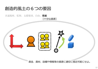 創造的⾵⼟の６つの要因
共通視座、監督、支援集団、自由、資源
［⼗分な資源］

資⾦、資材、設備や情報等の資源に適切に接近可能にせよ。
22

 