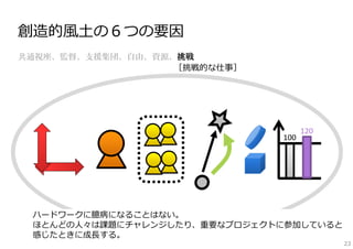 創造的⾵⼟の６つの要因
共通視座、監督、支援集団、自由、資源、挑戦
［挑戦的な仕事］

100

120

ハードワークに臆病になることはない。
ほとんどの⼈々は課題にチャレンジしたり、重要なプロジェクトに参加していると
感じたときに成⻑する。

23

 