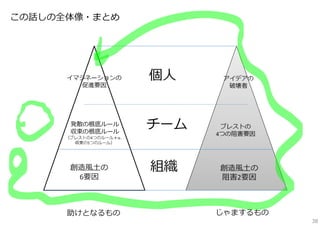 この話しの全体像・まとめ

イマジネーションの
促進要因

発散の根底ルール
収束の根底ルール

個⼈
チーム

（ブレストの4つのルール＋α、
収束の5つのルール）

創造⾵⼟の
6要因

助けとなるもの

組織

アイデアの
破壊者

ブレストの
4つの阻害要因

創造⾵⼟の
阻害2要因

じゃまするもの

38

 