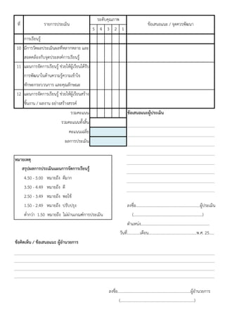ที่

ระดับคุณภาพ

รายการประเมิน

5 4 3 2 1

ขอเสนอแนะ / จุดควรพัฒนา

การเรียนรู
10 มีการวัดผลประเมินผลที่หลากหลาย และ
สอดคลองกับจุดประสงคการเรียนรู
11 แผนการจัดการเรียนรู ชวยใหผูเรียนไดรับ
การพัฒนาในดานความรูความเขาใจ
ทักษะกระบวนการ และคุณลักษณะ
12 แผนการจัดการเรียนรู ชวยใหผูเรียนสราง
ชิ้นงาน / ผลงาน อยางสรางสรรค
รวมคะแนน

ขอเสนอแนะผูประเมิน

รวมคะแนนทั้งสิ้น
คะแนนเฉลี่ย
ผลการประเมิน
หมายเหตุ
สรุปผลการประเมินแผนการจัดการเรียนรู
4.50 - 5.00 หมายถึง ดีมาก
3.50 - 4.49 หมายถึง ดี
2.50 - 3.49 หมายถึง พอใช
1.50 - 2.49 หมายถึง ปรับปรุง
ต่ํากวา 1.50 หมายถึง ไมผานเกณฑการประเมิน

ลงชื่อ................................................................ผูประเมิน
(.....................................................................)
ตําแหนง.....................................................................
วันที่.............เดือน................................................พ.ศ. 25........

ขอคิดเห็น / ขอเสนอแนะ ผูอํานวยการ

ลงชื่อ.........................................................................ผูอํานวยการ
(..........................................................................)

 