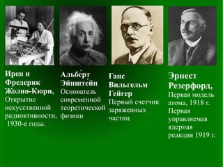 Ирен и
Альбе́рт
Фредерик
Эйнште́йн
Жолио-Кюри, Основатель

Ганс
Вильгельм
Гейгер

Открытие
современной Первый счетчик
искусственной теоретической заряженных
радиоктивности, физики
частиц
1930-е годы.

Эрнест
Резерфорд,
Первая модель
атома, 1918 г.
Первая
управляемая
ядерная
реакция 1919 г.

 