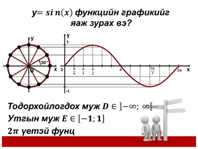 тригонометр функцийн график