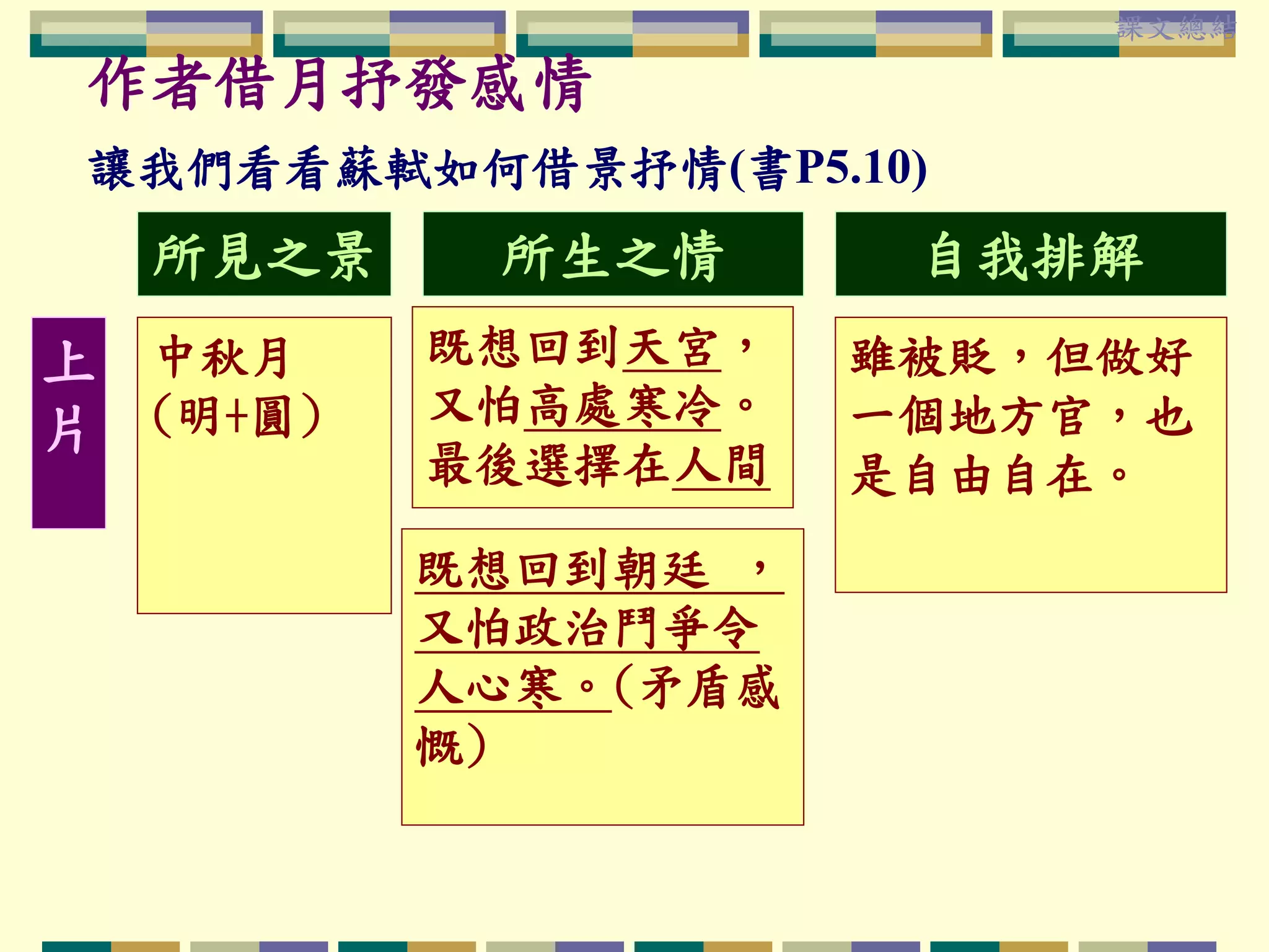 課文總結

作者借月抒發感情
讓我們看看蘇軾如何借景抒情(書P5.10)

所見之景
上 中秋月
片 (明+圓)

所生之情
既想回到天宮，
又怕高處寒冷。
最後選擇在人間
既想回到朝廷 ，
又怕政治鬥爭令
人心寒。(矛盾感
慨)

自我排解
雖被貶，但做好
一個地方官，也
是自由自在。

 