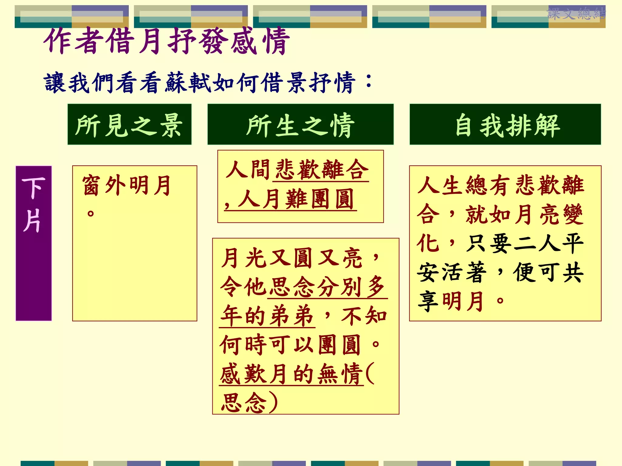 課文總結

作者借月抒發感情
讓我們看看蘇軾如何借景抒情：

所見之景
下
片

窗外明月
。

所生之情
人間悲歡離合
,人月難團圓
月光又圓又亮，
令他思念分別多
年的弟弟，不知
何時可以團圓。
感歎月的無情(
思念)

自我排解
人生總有悲歡離
合，就如月亮變
化，只要二人平
安活著，便可共
享明月。

 