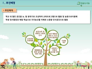 Ⅰ. 추진배경

섵Ӛ도시농
업

• 추진목적
학교 내 열린 공간을 논, 밭 분위기로 조성하여 교육프로그램으로 활용 및 농원으로이용해
학생 정서함양과 체험 학습으로 우리농산물 이해와 소중함 인식공간으로 활용

3

 