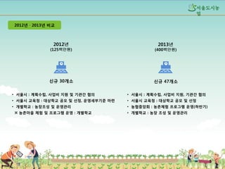 섵Ӛ도시농
업
2012년 · 2013년 비교

2012년

2013년

(125백만원)

(400백만원)

신규 30개소

신규 47개소

• 섵Ӛ시 : 계획수립, 사업비 지원 및 기관간 협의

• 섵Ӛ시 : 계획수립, 사업비 지원, 기관간 협의

• 섵Ӛ시 교육청 : 대상학교 공모 및 선정, 운영세부기준 마련

• 섵Ӛ시 교육청 : 대상학교 공모 및 선정

• 개별학교 : 농장조성 및 운영관리

• 농협중앙회 : 농촌체험 프로그램 운영(하반기)

※ 농촌마을 체험 및 프로그램 운영 : 개별학교

• 개별학교 : 농장 조성 및 운영관리

5

 