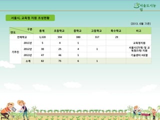 섵Ӛ도시농
업
섵Ӛ시, 교육청 지원 조성현황
(2013. 6월 기준)
구분

총계

초등학교

중학교

고등학교

특수학교

1,320

594

380

317

29

2011년

5

4

1

2012년

30

25

4

2013년

47

46

1

소계

82

75

6

연도
전체학교

기추진

비고

교육청지원
1

섵Ӛ시(25개) 및 교
육청(5개) 지원

기술센터 4포함
1

6

 