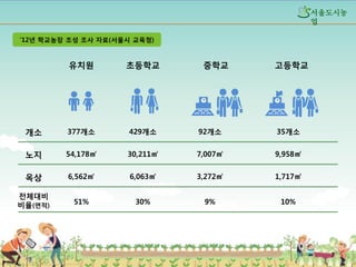 섵Ӛ도시농
업
’12년 학교농장 조성 조사 자료(섵Ӛ시 교육청)

유치원

초등학교

중학교

고등학교

개소

377개소

429개소

92개소

35개소

노지

54,178㎡

30,211㎡

7,007㎡

9,958㎡

옥상

6,562㎡

6,063㎡

3,272㎡

1,717㎡

전체대비
비율(면적)

51%

30%

9%

10%

7

 