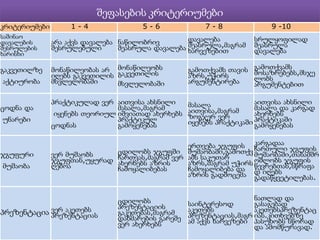 შეფასების კრიტერიუმები
კრიტერიუმები

1-4

5-6

7-8

9 -10

საშინაო
დავალების
შესრულების
ხარისხი

დავალება
არა აქვს დავალება ნაწილობრივ
შესრულებული
შეასრულა დავალება შეასრულა,მაგრამ
ხარვეზებით

სრულყოფილად
შეასრულა
დავალება

გაკვეთილზე

მონაწილეობას არ მონაწილეობს
იღებს გაკვეთილის გაკვეთილის
მსვლელობაში
მსვლელობაში

გამოთქვამს თავის
აზრს,უჭირს
არგუმენტირება

გამოთქვამს
მოსაზრებებს,მსჯე
ლობს
არგუმენტებით

პრაქტიკულად ვერ აითვისა ახსნილი
მასალა,მაგრამ
იყენებს თეორიულ იშვიათად ახერხებს
პრაქტიკულ
ცოდნას
გამოყენებას

აითვისა ახსნილი
მასალა
მასალა და კარგად
აითვისა,მაგრამ
ახერხებს
ზოგჯერ ვერ
იყენებს პრაქტიკაში პრაქტიკაში
გამოყენებას

აქტიურობა

ცოდნა და
უნარები

ჯგუფური
მუშაობა

ერთვება ჯგუფის კარგადაა ჯგუფის
ცდილობს ჯგუფში მუშაობაში,გამოთქვ ჩართული
ვერ მუშაობს
მუშაობაში,თანამშრ
ჯგუფთან,უყურად ჩართვას,მაგრამ ვერ ამს საკუთარ უჭირს ომლობს ჯგუფის
აზრს,მაგრამ
ახერხებს აზრის
ღებოა
ჩამოყალიბებას
ჩამოყალიბება და წევრებთან,სწრაფა
აზრის გადმოცემა დ იღებს
გადაწყვეტილებას.

პრეზენტაცია ვერ აკეთებს
პრეზენტაციას

ცდილობს
პრეზენტაციის
გაკეთებას,მაგრამ
დახმარების გარეშე
ვერ ახერხებს

ნათლად და
საინტერესოდ
გასაგებად
აკეთებსპრეზენტაც
აკეთებს
პრეზენტაციას,მაგრ იას.კითხვებზე
ამ აქვს ხარვეზები პასუხობს სწორად
და ამომწურავად.

 